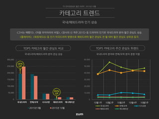 TOP5 카테고리 월간 관심도 비교 TOP5 카테고리 주간 관심도 트렌드
0
50,000
100,000
150,000
200,000
250,000
300,000
국내드라마 연예/오락 시사교양 해외드라마 애니메이션
2015년 9월 2015년 10월
국내드라마 분야와 연예/오락 분야 경쟁 치열국내드라마/해외드라마 분야 관심 상승
TV 인터넷관심도 월간 리포트 2015년 10월
국내/해외드라마 인기 상승
카테고리 트렌드
<그녀는 예뻤다>, <마을 아치아라의 비밀>, <장사의 신 객주 2015> 등 드라마의 인기로 국내드라마 분야 월간 관심도 상승.
<플레이어>, <워킹데드6> 등 인기 미국드라마 방영으로 해외드라마 월간 관심도 전 월 대비 월간 관심도 상위권 등극.
28%
UP
0
10,000
20,000
30,000
40,000
50,000
60,000
10월1주 10월2주 10월3주 10월4주 10월5주
국내드라마 연예/오락 시사교양
해외드라마 애니메이션
89%
UP
 