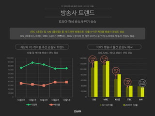 0
10,000
20,000
30,000
40,000
50,000
60,000
70,000
80,000
90,000
100,000
10월1주 10월2주 10월3주 10월4주 10월5주
지상파 케이블
SBS, MBC, KBS2 방송사 관심 상승10월 말 케이블 방송사 관심 상승
TV 인터넷관심도 월간 리포트 2015년 10월
드라마 강세 방송사 인기 상승
방송사 트렌드
JTBC <송곳> 및 tvN <풍선껌> 등 새 드라마 방영으로 10월 4~5주 케이블 방송사 관심도 상승.
SBS <육룡이 나르샤>, MBC <그녀는 예뻤다>, KBS2 <장사의 신 객주 2015> 등 인기 드라마로 방송사 관심도 상승.
지상파 VS 케이블 주간 관심도 트렌드 TOP5 방송사 월간 관심도 비교
0
20,000
40,000
60,000
80,000
100,000
120,000
140,000
SBS MBC KBS2 JTBC tvN
2015년 9월 2015년 10월
22%
UP
11%
DOWN
12%
UP
27%
UP
13%
UP
 