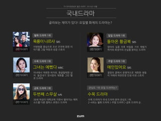 월화 드라마 1위
육룡이나르샤 SBS
TV 인터넷관심도 월간 리포트 2015년 10월
골라보는 재미가 있다! 요일별 화제의 드라마는?
국내드라마
이방원을 중심으로 조선 건국에 얽힌 이
야기를 그릴 야망과 성공 스토리관련기사보기
수목 드라마 1위
그녀는 예뻤다 MBC
미녀에서 역변한 여자와, 환골탈태한 남
자. 동갑내기 첫사랑의 재회를 그린 멜
로 드라마
금토 드라마 1위
두번째 스무살 tvN
38세 여성이 대학교에 가면서 벌어지는 에피
소드를 다룬 캠퍼스 로맨스 드라마관련기사보기
관심도 1위 요일 드라마는?
수목 드라마
수목 드라마가 국내 드라마 분야 관심도 1위.
2~4위는 월화 드라마 > 주말 드라마 > 금토 드라마 순.
일일 드라마 1위
돌아온 황금복 SBS
엄마의 실종 이후 비밀을 가진 재벌가
여자와 희생자의 진실을 밝히는 드라마관련기사보기
주말 드라마 1위
애인있어요 SBS
절망의 끝에서 운명적으로 재회한 쌍둥
이 자매의 파란만장 인생 리셋 스토리관련기사보기관련기사보기
 