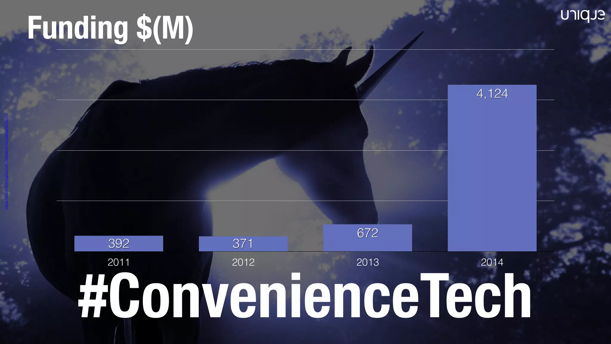 2011 2012 2013 2014
4,124
672
371392
Funding $(M)
https://www.cbinsights.com/research-on-demand-report
#ConvenienceTech
 