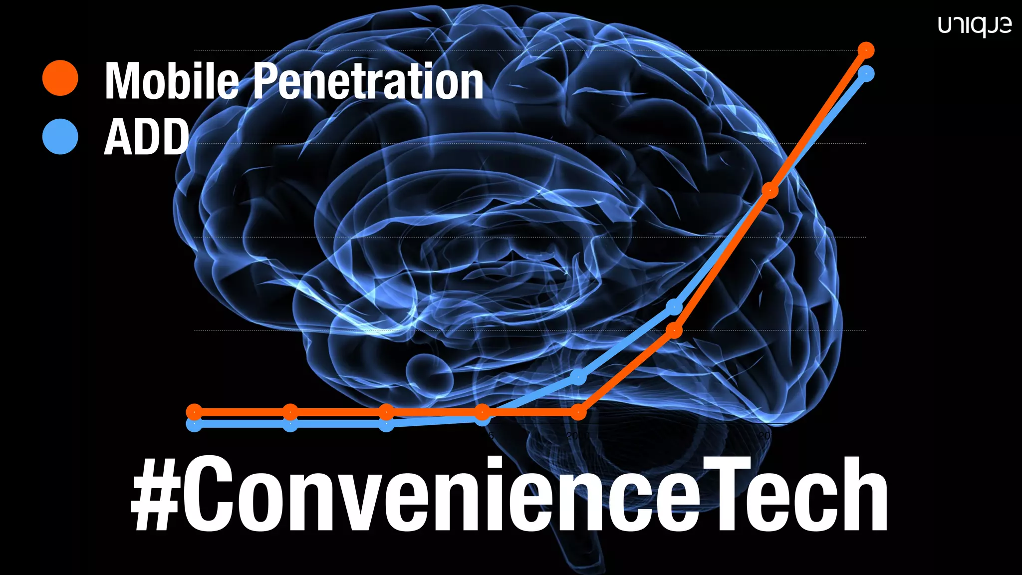 #ConvenienceTech
1980 1985 1990 1995 2000 2005 2010 2015
Mobile Penetration
ADD
 