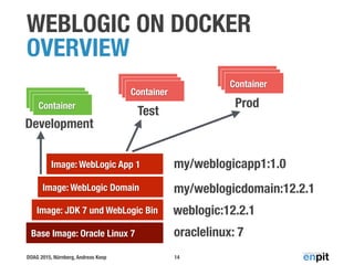 DOAG 2015, Nürnberg, Andreas Koop
WEBLOGIC ON DOCKER
OVERVIEW
14
Base Image: Oracle Linux 7 oraclelinux: 7
Image: JDK 7 und WebLogic Bin
Image: WebLogic Domain
weblogic:12.2.1
my/weblogicdomain:12.2.1
ContainerContainerContainer
Development
Image: WebLogic App 1 my/weblogicapp1:1.0
ContainerContainerContainer
Test
ContainerContainerContainer
Prod
 