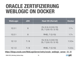 DOAG 2015, Nürnberg, Andreas Koop
ORACLE ZERTIFIZIERUNG
WEBLOGIC ON DOCKER
15
WebLogic JDK Host OS (Kernel) Docker
12.2.1 8
OL 6 UL 6 (3.8.13) 
OL 7 (3.8.13 / 3.10)
1.7+
12.2.1 8 RHEL 7 (3.10) 1.7+
12.1.3 7 / 8
OL 6 UL 5 (3.8.13) 
OL 7 (3.8.13 / 3.10)
1.3.3+
12.1.3 7 / 8 RHEL 7 (3.10) 1.3.3+
https://blogs.oracle.com/WebLogicServer/entry/oracle_weblogic_server_12_21
 