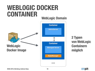 DOAG 2015, Nürnberg, Andreas Koop
WEBLOGIC DOCKER
CONTAINER
19
WebLogic
Docker Image
Container
AdminServer
Container
Managed Server
NodeManager
WebLogic Domain
…
2 Typen
von WebLogic
Containern
möglich
 