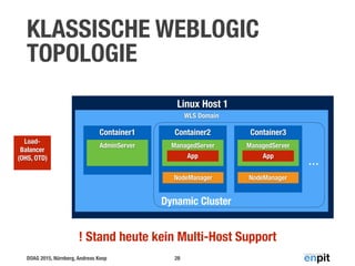DOAG 2015, Nürnberg, Andreas Koop
Linux Host 1
WLS Domain
KLASSISCHE WEBLOGIC
TOPOLOGIE
28
Container1
AdminServer
Dynamic Cluster
Load-
Balancer
(OHS, OTD)
Container2
ManagedServer
App
Container3
ManagedServer
App
NodeManager NodeManager
…
! Stand heute kein Multi-Host Support
 