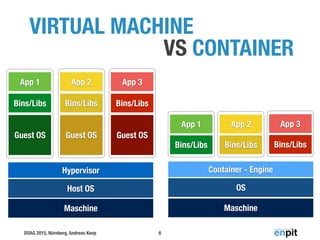 DOAG 2015, Nürnberg, Andreas Koop
VIRTUAL MACHINE
VS CONTAINER
6
Maschine
Host OS
Hypervisor
Guest OS
Bins/Libs
App 1
Maschine
OS
Bins/Libs
App 1
Container - Engine
Guest OS
Bins/Libs
App 2
Guest OS
Bins/Libs
App 3
Bins/Libs
App 2
Bins/Libs
App 3
 