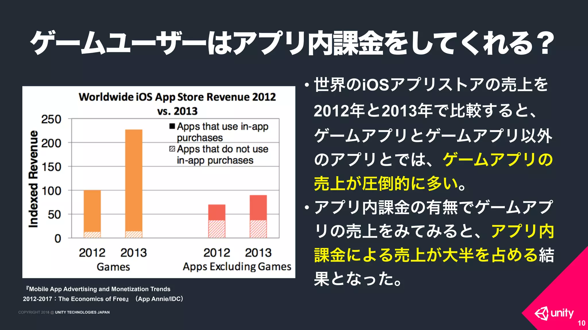 COPYRIGHT 2015 @ UNITY TECHNOLOGIES JAPANCOPYRIGHT 2014 @ UNITY TECHNOLOGIES JAPAN
ゲームユーザーはアプリ内課金をしてくれる？
10
• 世界のiOSアプリストアの売上を
2012年と2013年で比較すると、
ゲームアプリとゲームアプリ以外
のアプリとでは、ゲームアプリの
売上が圧倒的に多い。
• アプリ内課金の有無でゲームアプ
リの売上をみてみると、アプリ内
課金による売上が大半を占める結
果となった。『Mobile App Advertising and Monetization Trends
2012-2017：The Economics of Free』（App Annie/IDC）
 