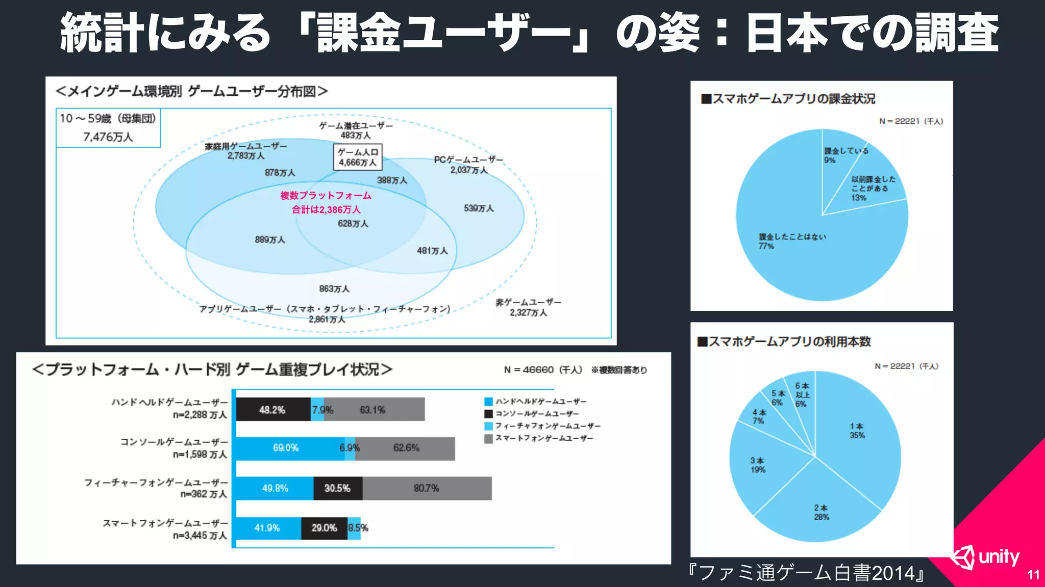 COPYRIGHT 2015 @ UNITY TECHNOLOGIES JAPANCOPYRIGHT 2014 @ UNITY TECHNOLOGIES JAPAN
統計にみる「課金ユーザー」の姿：日本での調査
11『ファミ通ゲーム白書2014』
複数プラットフォーム
合計は2,386万人
 