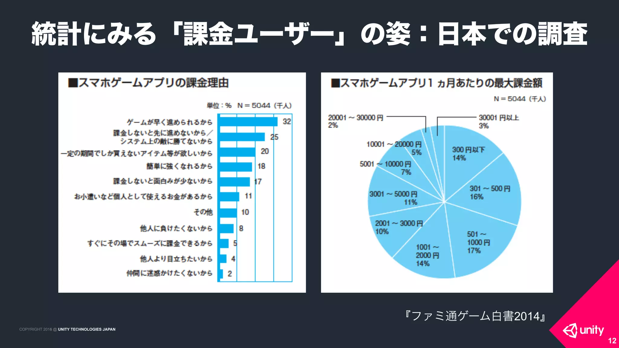 COPYRIGHT 2015 @ UNITY TECHNOLOGIES JAPANCOPYRIGHT 2014 @ UNITY TECHNOLOGIES JAPAN
統計にみる「課金ユーザー」の姿：日本での調査
12
『ファミ通ゲーム白書2014』
 