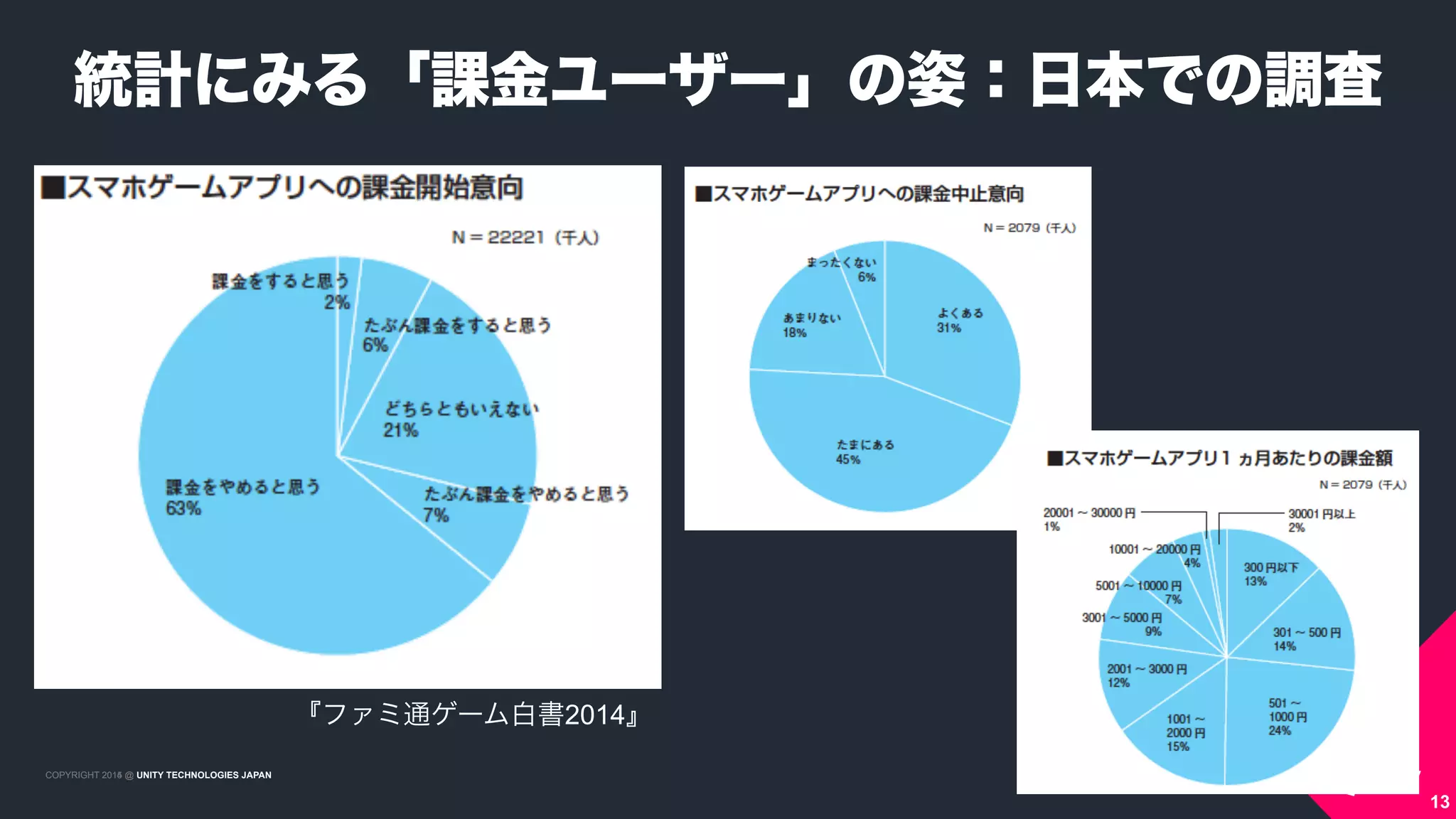 COPYRIGHT 2015 @ UNITY TECHNOLOGIES JAPANCOPYRIGHT 2014 @ UNITY TECHNOLOGIES JAPAN
13
統計にみる「課金ユーザー」の姿：日本での調査
『ファミ通ゲーム白書2014』
 