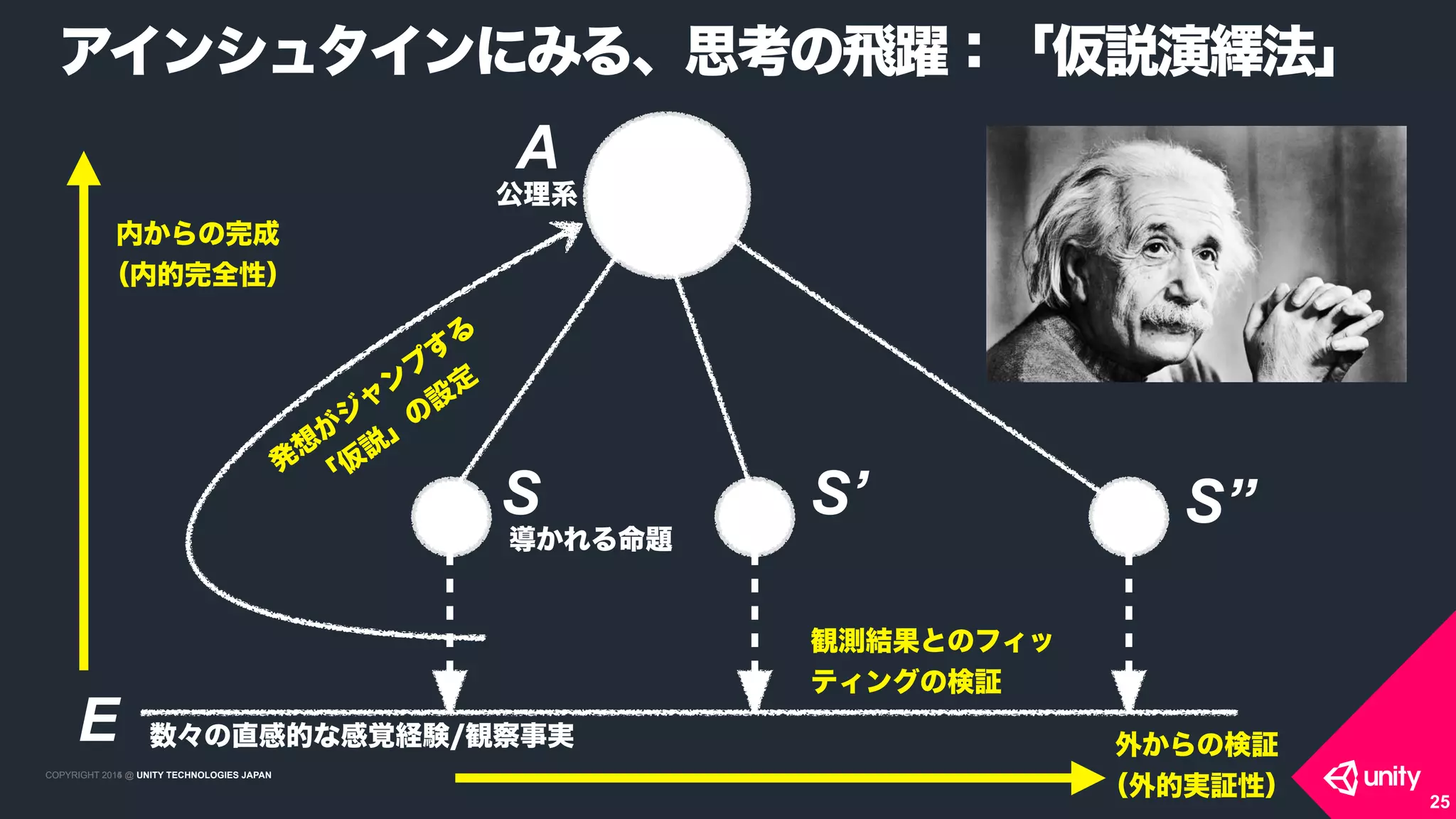 COPYRIGHT 2015 @ UNITY TECHNOLOGIES JAPANCOPYRIGHT 2014 @ UNITY TECHNOLOGIES JAPAN
25
内からの完成
（内的完全性）
外からの検証
（外的実証性）
E
A
S S’ S”導かれる命題
数々の直感的な感覚経験/観察事実
公理系
アインシュタインにみる、思考の飛躍：「仮説演繹法」
発
想
が
ジ
ャ
ン
プ
す
る
「
仮
説
」
の
設
定
観測結果とのフィッ
ティングの検証
 