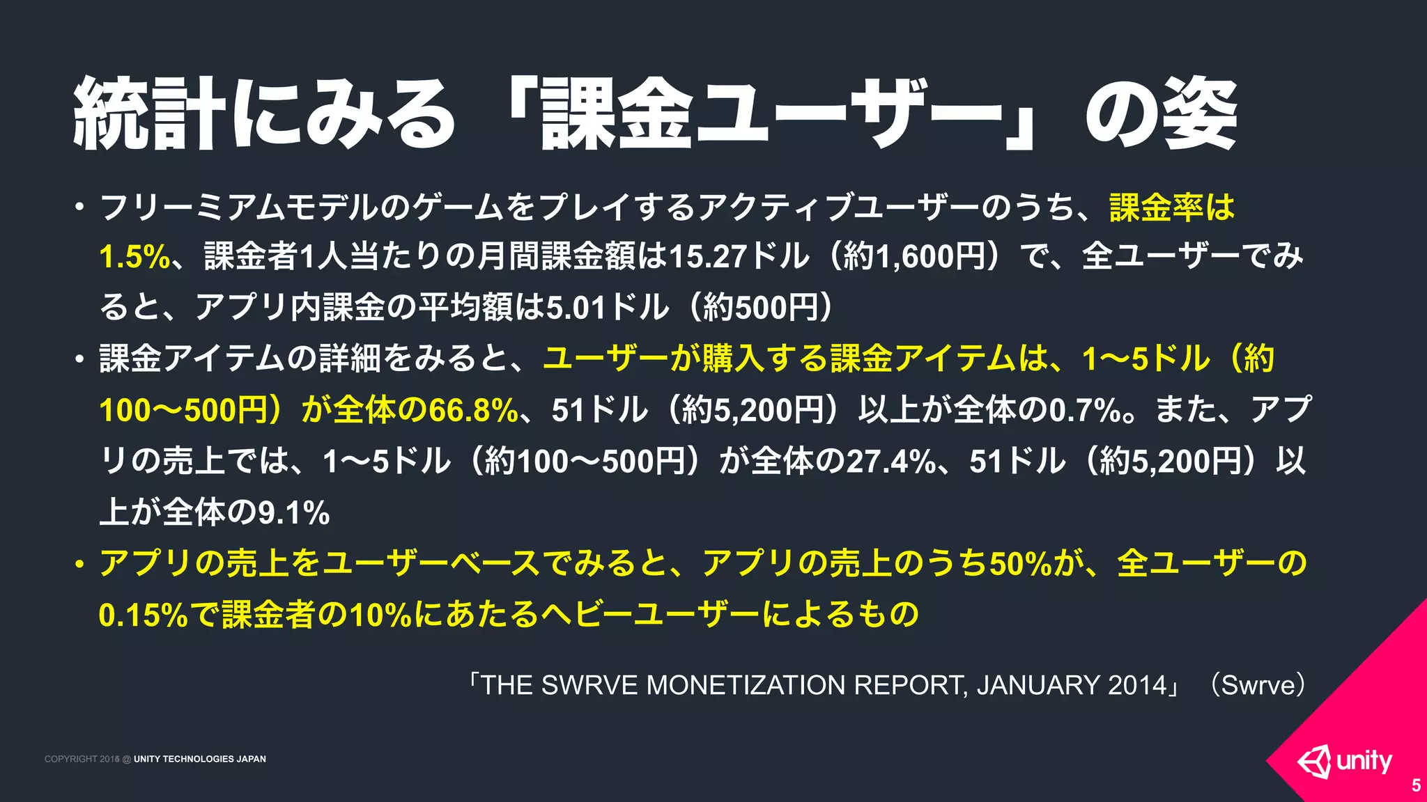 COPYRIGHT 2015 @ UNITY TECHNOLOGIES JAPANCOPYRIGHT 2014 @ UNITY TECHNOLOGIES JAPAN
• フリーミアムモデルのゲームをプレイするアクティブユーザーのうち、課金率は
1.5%、課金者1人当たりの月間課金額は15.27ドル（約1,600円）で、全ユーザーでみ
ると、アプリ内課金の平均額は5.01ドル（約500円）
• 課金アイテムの詳細をみると、ユーザーが購入する課金アイテムは、1∼5ドル（約
100∼500円）が全体の66.8%、51ドル（約5,200円）以上が全体の0.7%。また、アプ
リの売上では、1∼5ドル（約100∼500円）が全体の27.4%、51ドル（約5,200円）以
上が全体の9.1%
• アプリの売上をユーザーベースでみると、アプリの売上のうち50%が、全ユーザーの
0.15%で課金者の10%にあたるヘビーユーザーによるもの
統計にみる「課金ユーザー」の姿
5
「THE SWRVE MONETIZATION REPORT, JANUARY 2014」（Swrve）
 