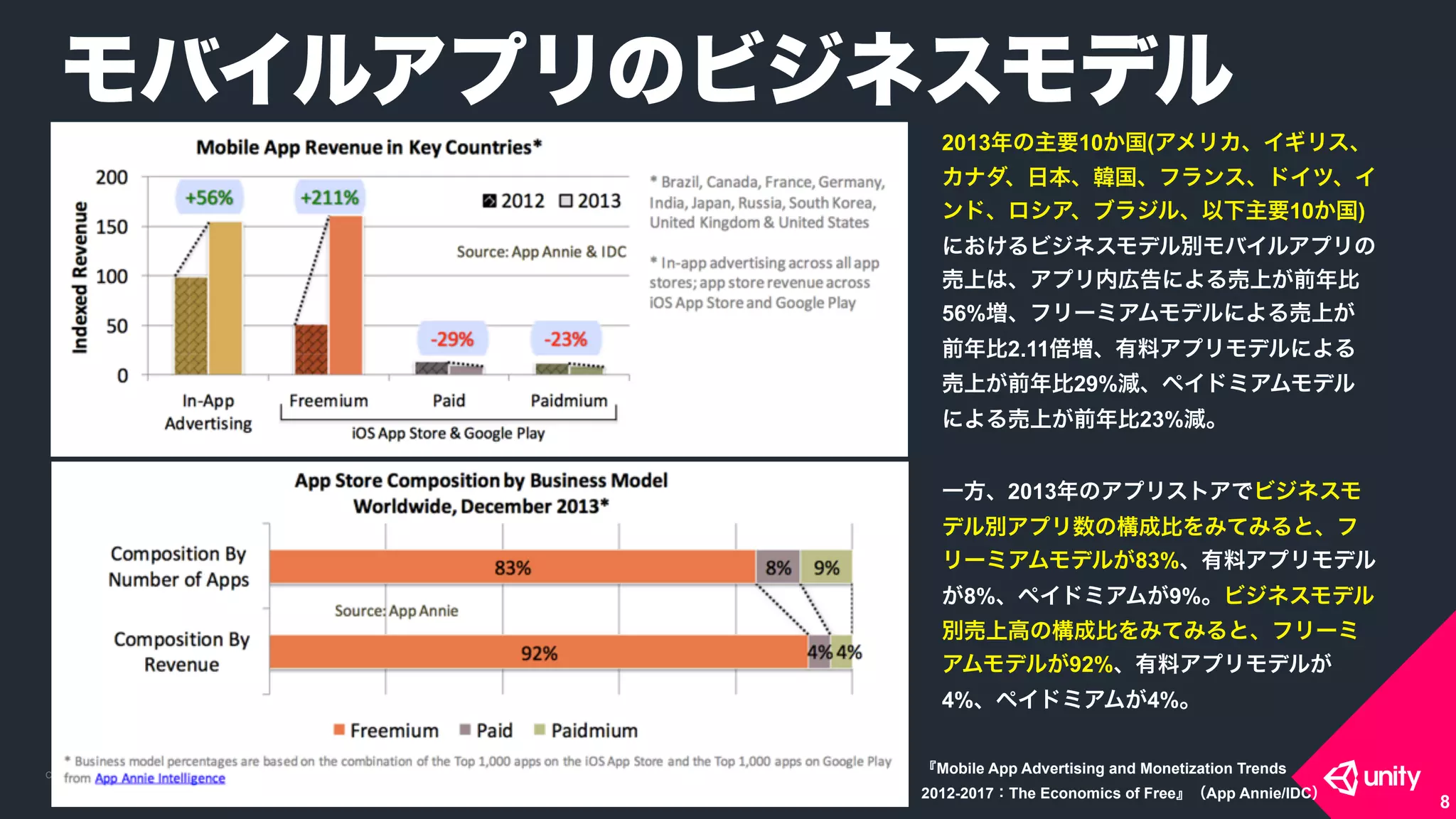 COPYRIGHT 2015 @ UNITY TECHNOLOGIES JAPANCOPYRIGHT 2014 @ UNITY TECHNOLOGIES JAPAN
モバイルアプリのビジネスモデル
8
2013年の主要10か国(アメリカ、イギリス、
カナダ、日本、韓国、フランス、ドイツ、イ
ンド、ロシア、ブラジル、以下主要10か国)
におけるビジネスモデル別モバイルアプリの
売上は、アプリ内広告による売上が前年比
56%増、フリーミアムモデルによる売上が
前年比2.11倍増、有料アプリモデルによる
売上が前年比29%減、ペイドミアムモデル
による売上が前年比23%減。
一方、2013年のアプリストアでビジネスモ
デル別アプリ数の構成比をみてみると、フ
リーミアムモデルが83%、有料アプリモデル
が8%、ペイドミアムが9%。ビジネスモデル
別売上高の構成比をみてみると、フリーミ
アムモデルが92%、有料アプリモデルが
4%、ペイドミアムが4%。
『Mobile App Advertising and Monetization Trends
2012-2017：The Economics of Free』（App Annie/IDC）
 
