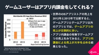 COPYRIGHT 2015 @ UNITY TECHNOLOGIES JAPANCOPYRIGHT 2014 @ UNITY TECHNOLOGIES JAPAN
```ϥץn򤷤Ƥ룿
10
? iOSץꥹȥΉϤ
20122013Ǳ^ȡ
`ॢץȥ`ॢץ
ΥץȤǤϡ`ॢץ
ϤRĤ˶त
? ץnПoǥ`ॢ
ΉϤߤƤߤȡץ
nˤϤռY
ȤʤäMobile App Advertising and Monetization Trends
2012-2017The Economics of FreeApp Annie/IDC
 