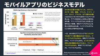 COPYRIGHT 2015 @ UNITY TECHNOLOGIES JAPANCOPYRIGHT 2014 @ UNITY TECHNOLOGIES JAPAN
Х륢ץΥӥͥǥ
8
2013Ҫ10(ꥫꥹ
ʥձnե󥹡ɥġ
ɡ֥饸롢Ҫ10)
ˤӥͥǥeХ륢ץ
ϤϡץڎڸˤϤǰ
56%ե`ߥǥˤϤ
ǰ2.11ϥץǥˤ
Ϥǰ29%pڥɥߥǥ
ˤϤǰ23%p
һ2013Υץꥹȥǥӥͥ
ǥeץΘɱȤߤƤߤȡ
`ߥǥ뤬83%ϥץǥ
8%ڥɥߥब9%ӥͥǥ
eϸߤΘɱȤߤƤߤȡե`
ǥ뤬92%ϥץǥ뤬
4%ڥɥߥब4%
Mobile App Advertising and Monetization Trends
2012-2017The Economics of FreeApp Annie/IDC
 