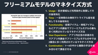 COPYRIGHT 2015 @ UNITY TECHNOLOGIES JAPANCOPYRIGHT 2014 @ UNITY TECHNOLOGIES JAPAN
9
ե`ߥǥΥޥͥʽ
1. UsageդIʤޤƤ
ϻ
2. TimeһrgΤߟoϤǥȥ饤
Ƥϻ
3. Functionality륢ƥ?r̥ƥ
ʤɥץnǥե`ߥǥ
यäƤޥͥ
4. User ExperienceץڎڸηǱʾ
ǥץnǥե`ߥǥФǤ
2Ŀ˶यäƤޥͥ
5. Combination14Ф}ַM
ߺϤ碌n𤵤
Source: App Annie Survey
February 2014 (n = 1694)
Mobile App Advertising and Monetization Trends
2012-2017The Economics of FreeApp Annie/IDC
 