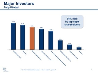 11* Rio Tinto holds beneficial ownership over shares held by Turquoise Hill.
Major Investors
Fully Diluted
11.1%
10.3%
9.3%
8.6%
7.8%
3.8%
2.1%
0.9%
54% held
by top eight
shareholders
 