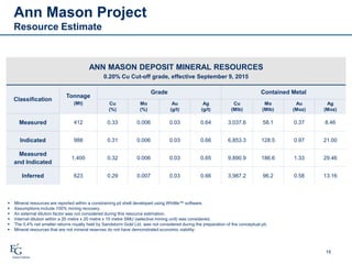 15
ANN MASON DEPOSIT MINERAL RESOURCES
0.20% Cu Cut-off grade, effective September 9, 2015
Classification
Tonnage
(Mt)
Grade Contained Metal
Cu
(%)
Mo
(%)
Au
(g/t)
Ag
(g/t)
Cu
(Mlb)
Mo
(Mlb)
Au
(Moz)
Ag
(Moz)
Measured 412 0.33 0.006 0.03 0.64 3,037.6 58.1 0.37 8.46
Indicated 988 0.31 0.006 0.03 0.66 6,853.3 128.5 0.97 21.00
Measured
and Indicated
1,400 0.32 0.006 0.03 0.65 9,890.9 186.6 1.33 29.46
Inferred 623 0.29 0.007 0.03 0.66 3,987.2 96.2 0.58 13.16
 Mineral resources are reported within a constraining pit shell developed using Whittle™ software.
 Assumptions include 100% mining recovery.
 An external dilution factor was not considered during this resource estimation.
 Internal dilution within a 20 metre x 20 metre x 15 metre SMU (selective mining unit) was considered.
 The 0.4% net smelter returns royalty held by Sandstorm Gold Ltd. was not considered during the preparation of the conceptual pit.
 Mineral resources that are not mineral reserves do not have demonstrated economic viability.
15
Ann Mason Project
Resource Estimate
 