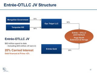 Entrée-OTLLC JV Structure
22
20%
80/70%
34%
66%
Entrée – OTLLC
Joint Venture
Hugo North
Extension & Heruga
Mongolian Government
Turquoise Hill
Oyu Tolgoi LLC
Entrée Gold
80%
Entrée-OTLLC JV
$62 million spent to date
- Including $35 million JV earn-in
20% Carried Interest
Debt financed at Prime +2%
 