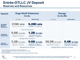 *The mineral reserves are not additive to the mineral resources.
** Copper equivalent estimated using $1.35/lb Cu, $650/oz Au, $10/lb Mo.
*** 0.37% CuEq cutoff.
Mineral resources that are not mineral reserves do not have demonstrated economic viability.
Deposit Hugo North Extension
Cu-Au
Heruga
Cu-Au-Mo
JV Total Entrée 20% JV Total Entrée 20%
Probable
Mineral
Reserves*
31Mt ore
1B lbs Cu / 0.52M oz Au
6.2Mt ore
0.20B lbs Cu / 0.10M oz Au
1.73% Cu and 0.62 g/t Au
Indicated
Resources**
5.8B lbs CuEq
132 Mt @ 2.00% CuEq***
4.8B lbs Cu / 2.3M oz Au
1.2B lbs CuEq
26.4 Mt @ 2.00% CuEq***
0.96B lbs Cu / 0.46M oz Au
CuEq @ 1.65% Cu, 0.55 g/t Au
Inferred
Resources**
3.2B lbs CuEq
134 Mt @ 1.09% CuEq***
2.8B lbs Cu / 1.0M oz Au
0.6B lbs CuEq
26.8 Mt @ 1.09% CuEq***
0.56B lbs Cu / 0.20M oz Au
26.9B lbs CuEq
1,824 Mt @ 0.67% CuEq***
15.2B lbs Cu / 21.2M oz Au
5.4B lbs CuEq
364.8 Mt @ 0.67% CuEq***
3.04B lbs Cu / 4.24M oz Au
CuEq @ 0.93% Cu, 0.25 g/t Au CuEq @ 0.38% Cu, 0.36 g/t Au, 0.011% Mo
Entrée-OTLLC JV Deposit
Reserves and Resources
26
See Company news release dated November 4, 2014 for the resource estimate for the Entrée-OTLLC joint venture property presented in 2014 OTTR.
While the Company agrees with the conclusions in 2014 OTTR, it does not consider the changes to the resource estimate to be material.
 