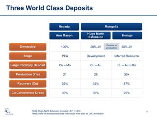 Three World Class Deposits
5
100% 20% JV 20% JV
PEA Development Inferred Resource
Cu – Mo Cu – Au Cu – Au ± Mo
21 25 30+
92% 92% 87%
30% 30% 25%
Ownership
Stage
Large Porphyry Deposit
Production (Yrs)
Recovery (Cu)
Cu Concentrate Grade
Ann Mason
Hugo North
Extension
Heruga
Carried to
production
Note: Hugo North Extension includes Lift 1 + Lift 2.
Next phase of development does not include mine plan for Lift 2 extraction.
Nevada Mongolia
 