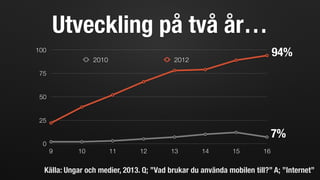 Utveckling på två år…
Källa: Ungar och medier, 2013. Q; ”Vad brukar du använda mobilen till?” A; ”Internet”
0
25
50
75
100
9 10 11 12 13 14 15 16
2010 2012
94%
7%
 