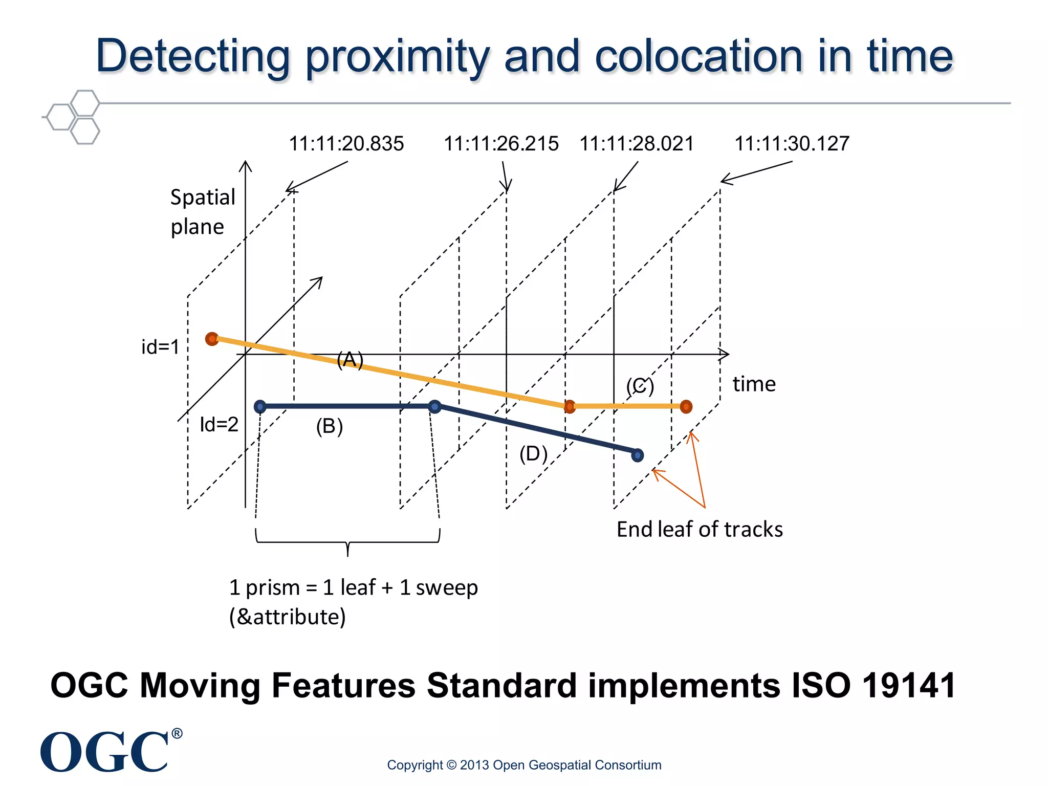 OGC
®
Detecting proximity and colocation in time
Copyright © 2013 Open Geospatial Consortium
time
Spatial	
  
plane
1	
  prism	
  =	
  1	
  leaf	
  +	
  1	
  sweep
(&attribute)
End	
  leaf	
  of	
  tracks
id=1
Id=2
11:11:20.835 11:11:26.215 11:11:28.021 11:11:30.127
(C)
(B)
(D)
(A)
OGC Moving Features Standard implements ISO 19141
 