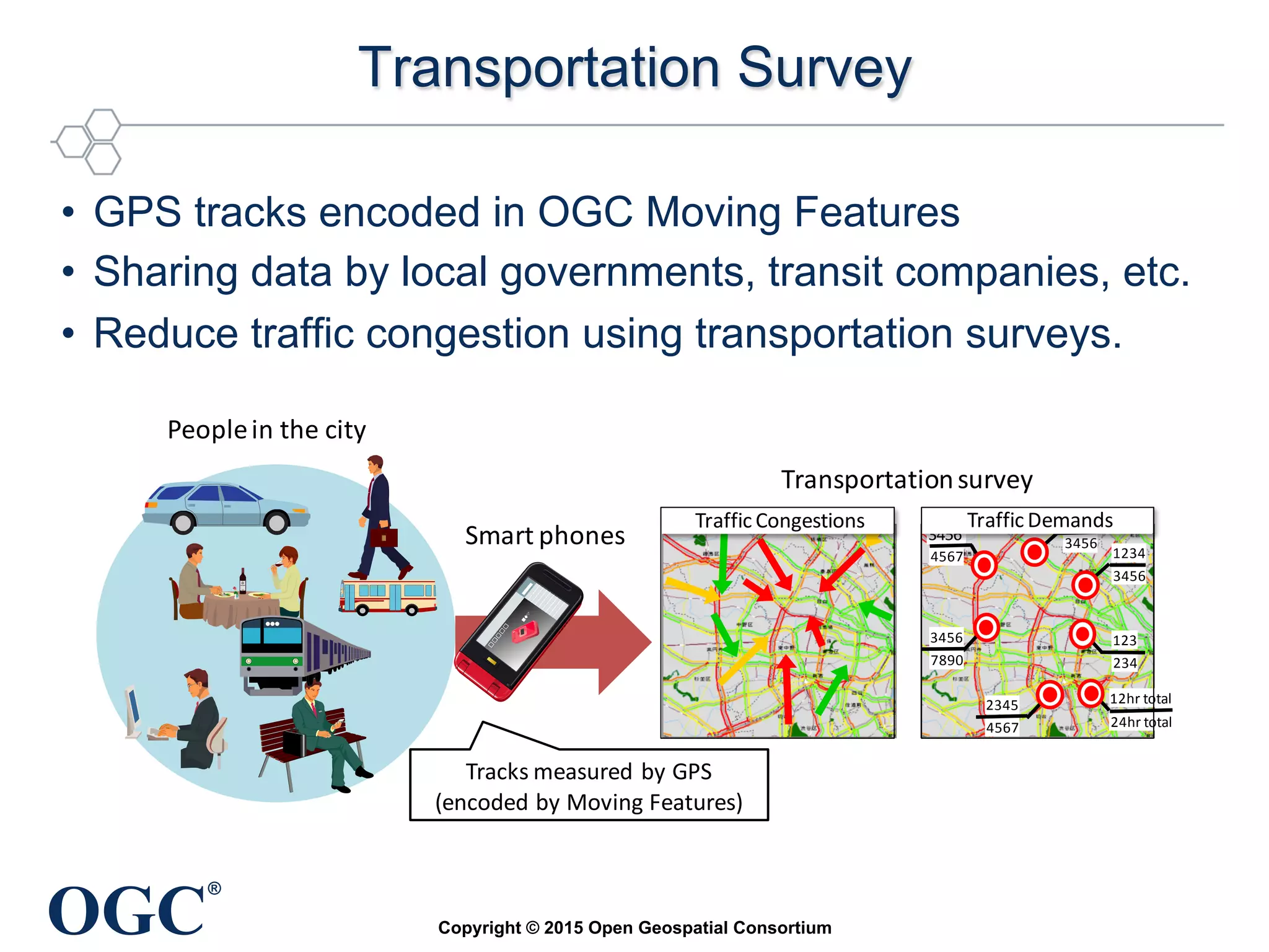 OGC
®
Transportation Survey	
•  GPS tracks encoded in OGC Moving Features
•  Sharing data by local governments, transit companies, etc.
•  Reduce traffic congestion using transportation surveys.	
Copyright © 2015 Open Geospatial Consortium
Transportation	
  survey
1234
3456
2345
4567
1234
3456
12hr	
  total
24hr	
  total
123
234
3456
4567
3456
7890
Traffic	
  DemandsTraffic	
  Congestions	
  
Smart	
  phones
People	
  in	
  the	
  city	
  
Tracks	
  measured	
  by	
  GPS
(encoded	
  by	
  Moving	
  Features)
 