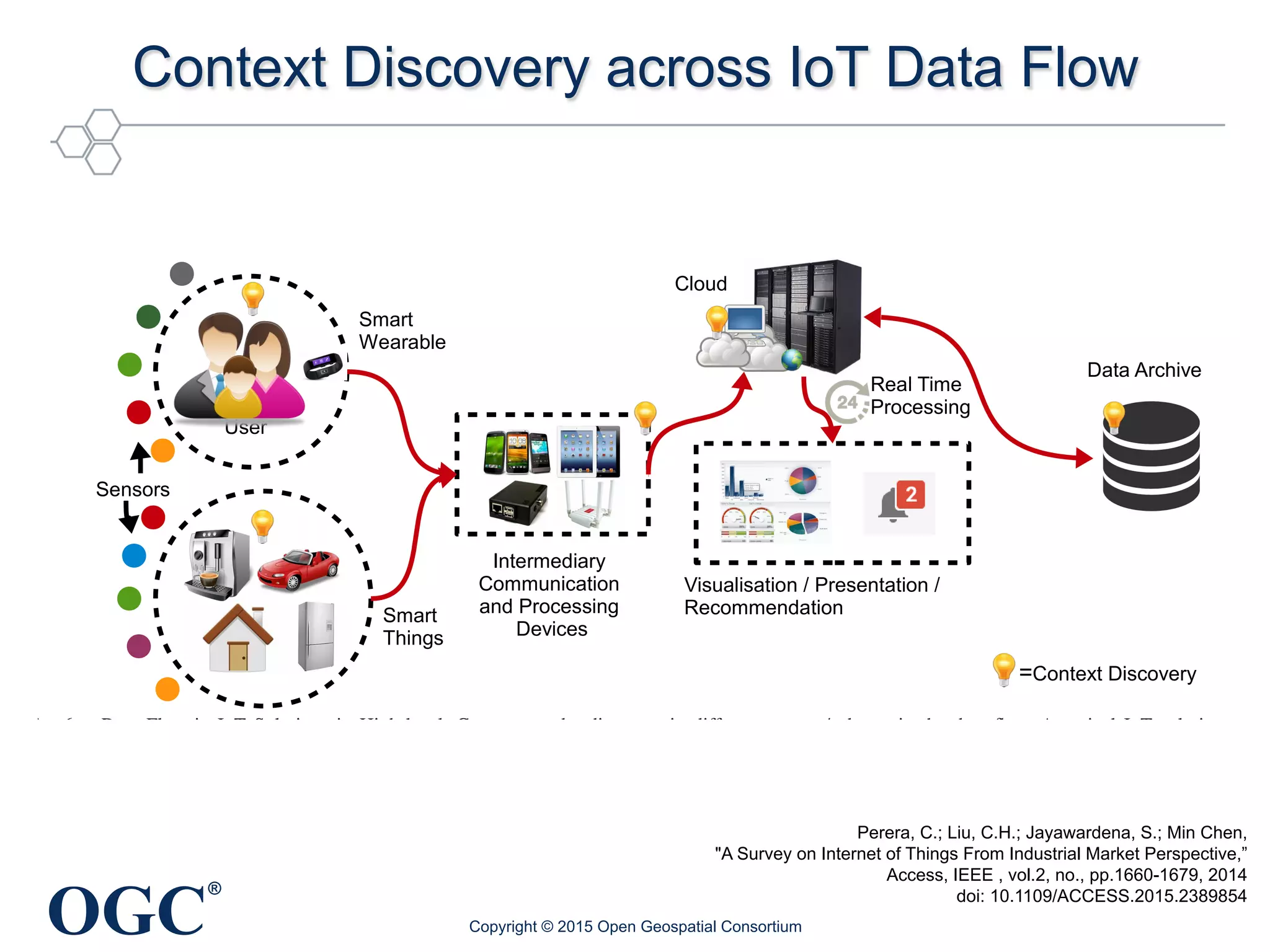 OGC
®
Context Discovery across IoT Data Flow
Copyright © 2015 Open Geospatial Consortium
IEEE ACCESS
Data Archive
User
Smart
Things
Sensors
Smart
Wearable
Visualisation / Presentation /
Recommendation
Cloud
Intermediary
Communication
and Processing
Devices
=Context Discovery
Real Time
Processing
Fig. 6. Data Flow in IoT Solutions in High-level. Context can be discovers in different stages / phases in the data ﬂow. A typical IoT solution may
some part of the data ﬂow architecture depending on the their intended functionalities.
First we introduce the name of the IoT solution in the
column (1) in Table II. We also provide the web page link
of the each product / solution. It is important to note that,
these products does not have any related academic publication.
Therefore, we believe that web page links are the most reliable
collects and processes context information such as locatio
temperature, light, relative humidity and biometric pressu
in order to enhance the visibility and transparency of t
supply chain. SenseAware uses both hardware and softwa
components in their sensor-based logistic solution. such d
Perera, C.; Liu, C.H.; Jayawardena, S.; Min Chen,
"A Survey on Internet of Things From Industrial Market Perspective,”
Access, IEEE , vol.2, no., pp.1660-1679, 2014
doi: 10.1109/ACCESS.2015.2389854
 