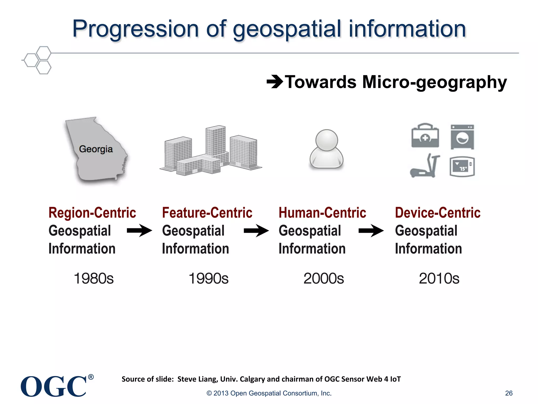 OGC
®
Region-Centric
Geospatial
Information
Feature-Centric
Geospatial
Information
Human-Centric
Geospatial
Information
Device-Centric
Geospatial
Information
1980s
 1990s
 2000s
 2010s
Source	
  of	
  slide:	
  	
  Steve	
  Liang,	
  Univ.	
  Calgary	
  and	
  chairman	
  of	
  OGC	
  Sensor	
  Web	
  4	
  IoT	
  	
  
Progression of geospatial information
© 2013 Open Geospatial Consortium, Inc. 26
èTowards Micro-geography
 