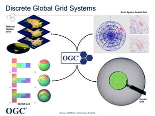 OGC
®
Discrete Global Grid Systems
Source: Matt Purss, Geoscience Australia
National
Nested
Grid
SCENZ-Grid
Earth System Spatial Grid
Snyder
Grid
 