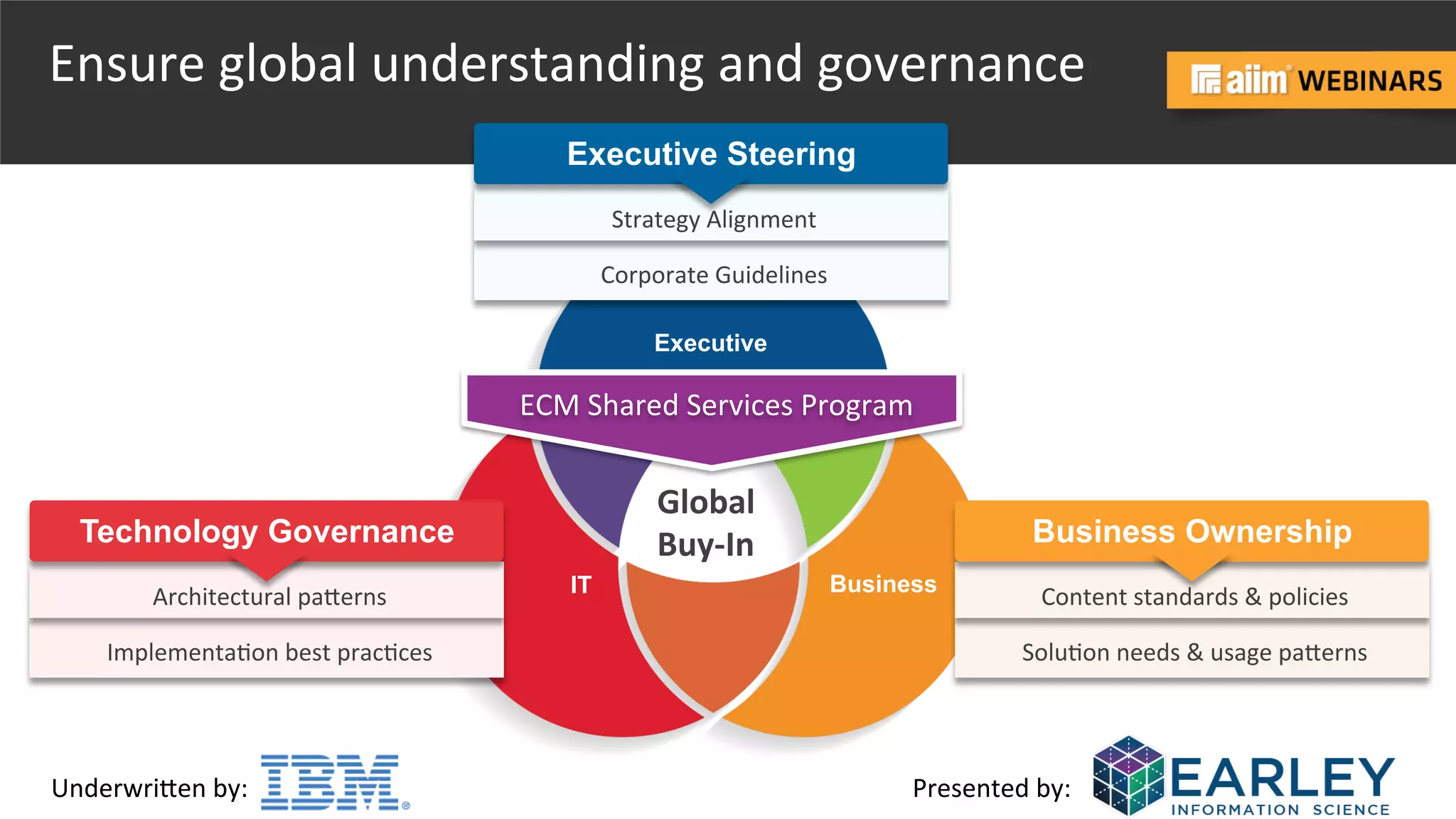 Underwri(en	
  by:	
   Presented	
  by:	
  
Ensure	
  global	
  understanding	
  and	
  governance	
  
Executive
BusinessIT
Executive
BusinessIT
Global	
  
Buy-­‐In	
  
Executive Steering
Strategy	
  Alignment	
  
Corporate	
  Guidelines	
  
Business Ownership
Content	
  standards	
  &	
  policies	
  
Solu@on	
  needs	
  &	
  usage	
  pa(erns	
  
Technology Governance
Architectural	
  pa(erns	
  
Implementa@on	
  best	
  prac@ces	
  
ECM	
  Shared	
  Services	
  Program	
  
 