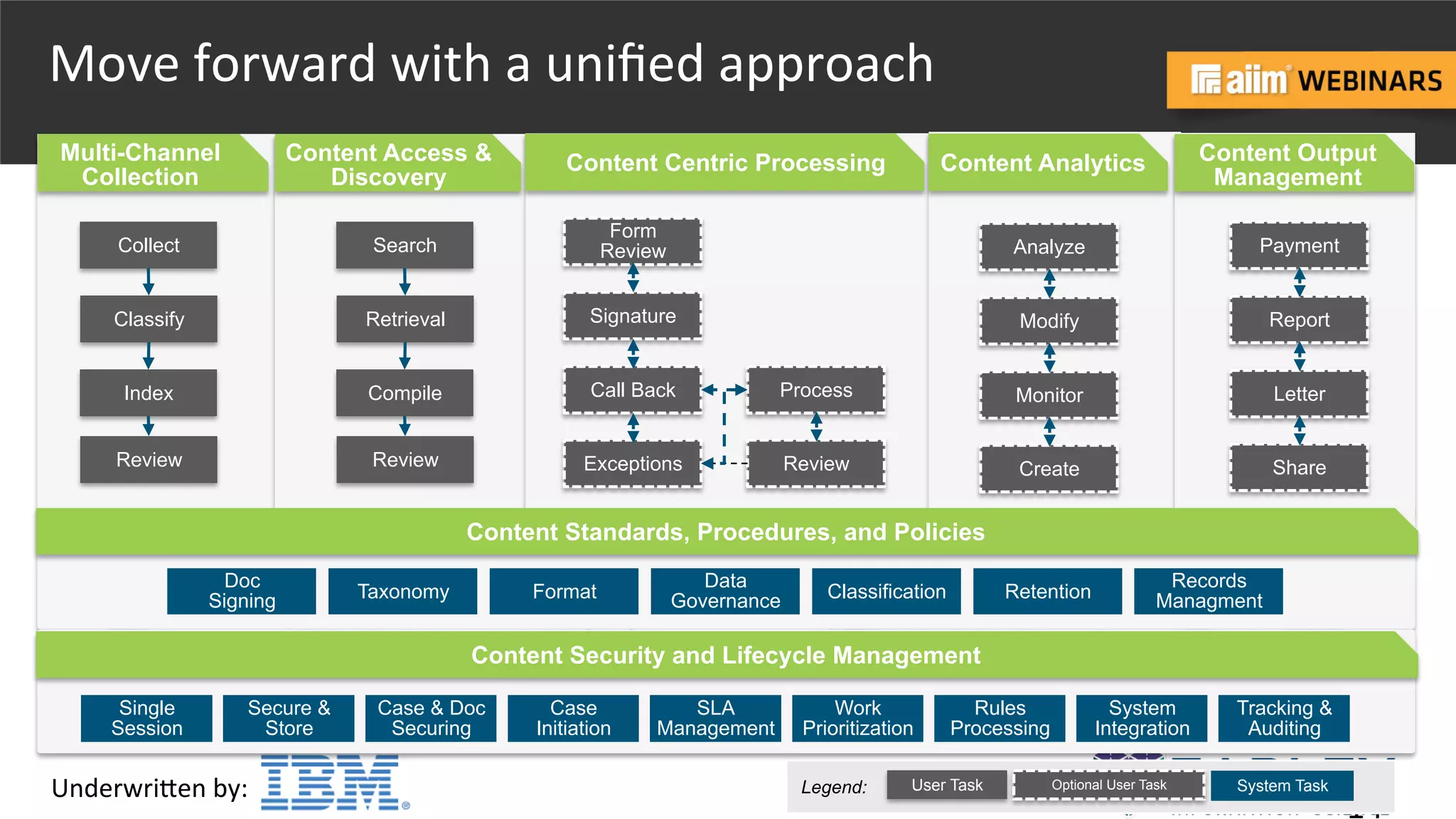 Underwri(en	
  by:	
   Presented	
  by:	
  
Move	
  forward	
  with	
  a	
  uniﬁed	
  approach	
  
14	
  
User TaskLegend: System TaskOptional User Task
Multi-Channel
Collection
Content Access &
Discovery
Content Centric Processing Content Analytics Content Output
Management
Content Standards, Procedures, and Policies
Content Security and Lifecycle Management
Doc
Signing Taxonomy Format
Data
Governance Classification Retention
Records
Managment
Case
Initiation
Case & Doc
Securing
Tracking &
Auditing
Work
Prioritization
SLA
Management
System
Integration
Rules
Processing
Secure &
Store
Single
Session
Index
Collect
Classify
Review
Compile
Search
Retrieval
Review
Monitor
Analyze
Create
Modify
Letter
Payment
Share
Report
ProcessCall Back
Form
Review
ReviewExceptions
Signature
 