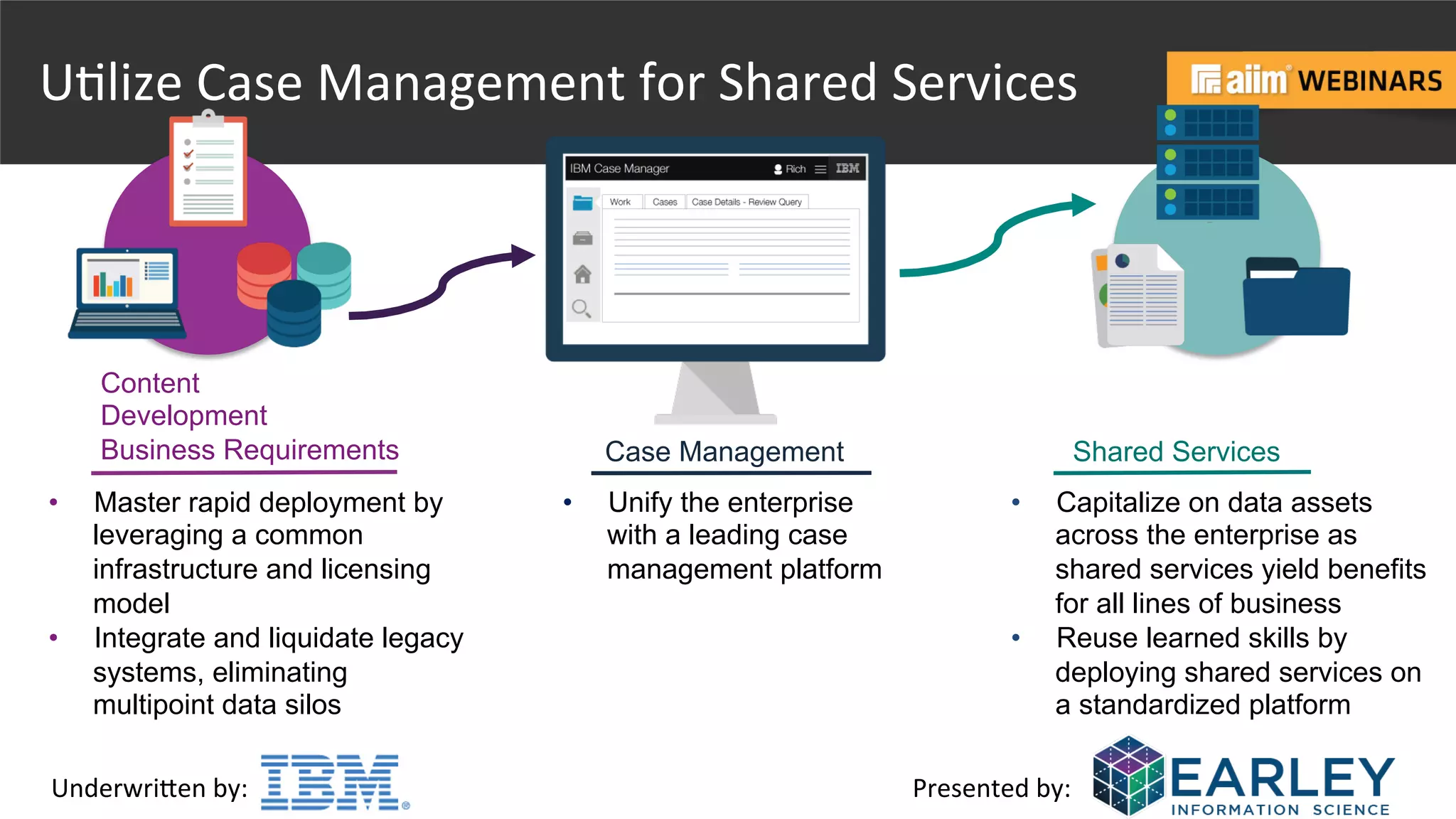 Underwri(en	
  by:	
   Presented	
  by:	
  
U@lize	
  Case	
  Management	
  for	
  Shared	
  Services	
  
•  Master rapid deployment by
leveraging a common
infrastructure and licensing
model
•  Integrate and liquidate legacy
systems, eliminating
multipoint data silos
•  Capitalize on data assets
across the enterprise as
shared services yield benefits
for all lines of business
•  Reuse learned skills by
deploying shared services on
a standardized platform
•  Unify the enterprise
with a leading case
management platform
Content
Development
Business Requirements Case Management Shared Services
 