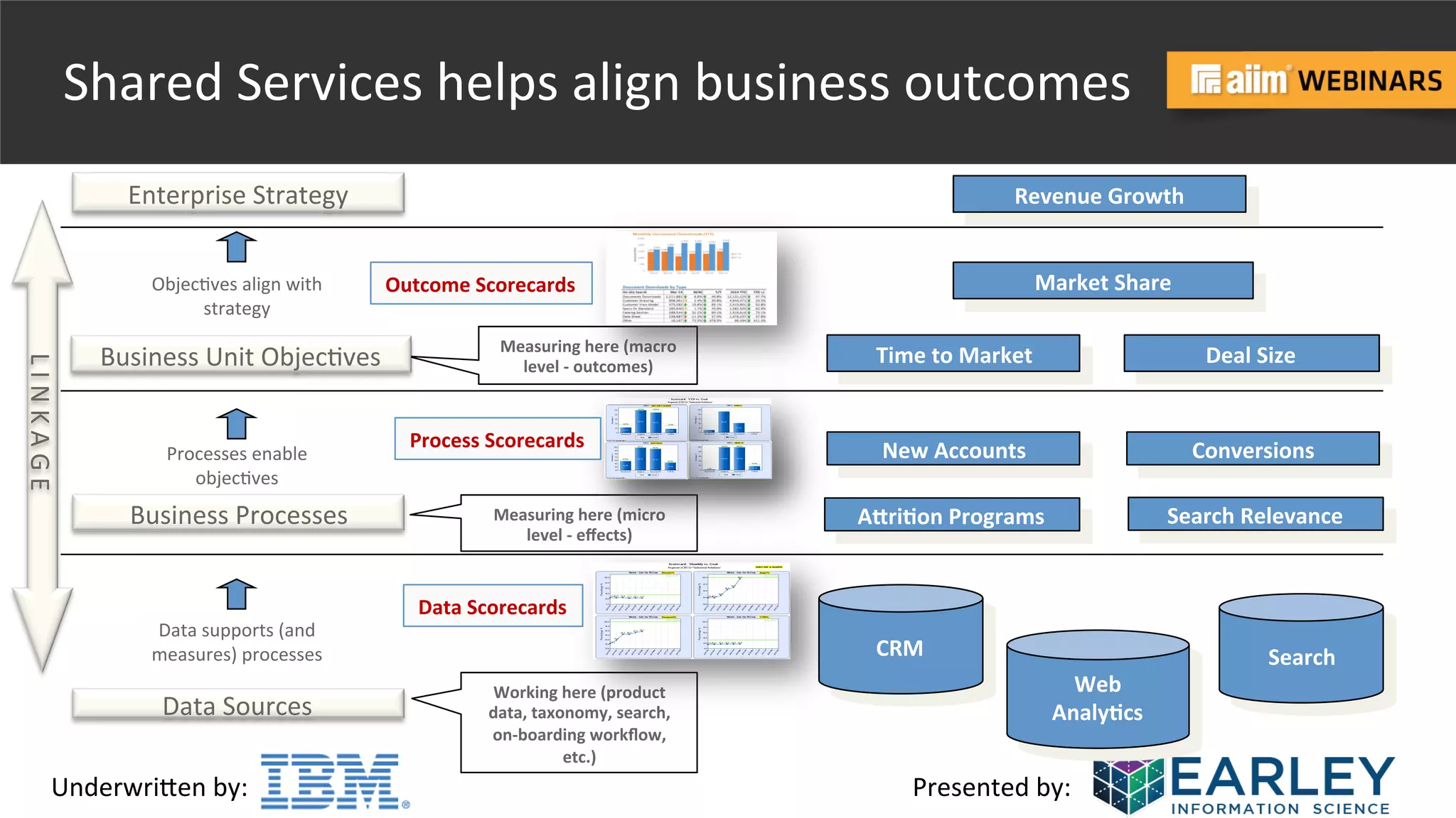 Underwri(en	
  by:	
   Presented	
  by:	
  
Measuring	
  here	
  (macro	
  
level	
  -­‐	
  outcomes)	
  
Measuring	
  here	
  (micro	
  
level	
  -­‐	
  eﬀects)	
  
Data	
  Sources	
  
Working	
  here	
  (product	
  
data,	
  taxonomy,	
  search,	
  
on-­‐boarding	
  workﬂow,	
  
etc.)	
  
Enterprise	
  Strategy	
  
Business	
  Unit	
  Objec@ves	
  
Market	
  Share	
  
Time	
  to	
  Market	
   Deal	
  Size	
  
Business	
  Processes	
   AriBon	
  Programs	
   Search	
  Relevance	
  
Web	
  	
  
AnalyBcs	
  
CRM	
   Search	
  
Processes	
  enable	
  
objec@ves	
  
L	
  I	
  N	
  K	
  A	
  G	
  E	
  
New	
  Accounts	
  
Revenue	
  Growth	
  
Data	
  supports	
  (and	
  
measures)	
  processes	
  
Objec@ves	
  align	
  with	
  
strategy	
  	
  
Conversions	
  
Data	
  Scorecards	
  
Process	
  Scorecards	
  
Outcome	
  Scorecards	
  
Shared	
  Services	
  helps	
  align	
  business	
  outcomes	
  
 