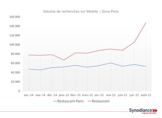 0
20 000
40 000
60 000
80 000
100 000
120 000
140 000
160 000
oct.-14 nov.-14 déc.-14 janv.-15 févr.-15 mars-15 avr.-15 mai-15 juin-15 juil.-15 août-15
Volume de recherches sur Mobile – Zone Paris
Restaurant Paris Restaurant
 