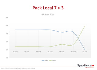 Pack Local 7 > 3
-5%
0%
5%
10%
15%
20%
01-août 02-août 03-août 04-août 05-août 06-août 07-août
7-Pack 3-Pack
Source : https://moz.com/blog/google-local-snack-pack-shakeup
07 Août 2015
 