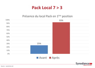 Pack Local 7 > 3
25%
93%
0%
10%
20%
30%
40%
50%
60%
70%
80%
90%
100%
Présence du local Pack en 1ère position
Avant Après
Source : seoclarity.net
 