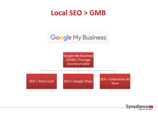 Local SEO > GMB
Google My Business
(GMB) / Passage
incontournable
SEO > Pack Local SEO > Google Maps
SEA > Extensions de
lieux
 
