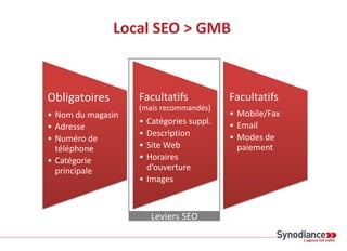 Local SEO > GMB
Obligatoires
• Nom du magasin
• Adresse
• Numéro de
téléphone
• Catégorie
principale
Facultatifs
(mais recommandés)
• Catégories suppl.
• Description
• Site Web
• Horaires
d’ouverture
• Images
Facultatifs
• Mobile/Fax
• Email
• Modes de
paiement
Leviers SEO
 