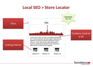 Local SEO > Store Locator
Ville
Lorem ipsum dolor sit amet, consectetur adipiscing
elit. Vivamus pharetra ultricies sagittis. Maecenas ac
egestas nisl. Donec hendrerit vestibulum nibh ac
rhoncus. . Nam ultrices sem eget velit pharetra
lobortis. Suspendisse egestas massa fermentum
libero porta, id interdum orci egestas.
Magasin 01 Magasin 02 Magasin 03
Contenu Local et
à VA
Titre
Linking interne
Granularité
Page Ville
 