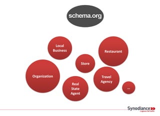 Local
Business
Store
Restaurant
Organization
Real
State
Agent
Travel
Agency
…
 