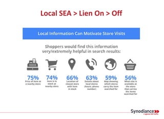 Local SEA > Lien On > Off
 