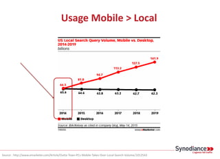 Usage Mobile > Local
Source : http://www.emarketer.com/Article/Outta-Town-PCs-Mobile-Takes-Over-Local-Search-Volume/1012543
 