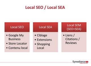 Local SEO / Local SEA
Local SEO
• Google My
Business
• Store Locator
• Contenu local
Local SEA
• Ciblage
• Extensions
• Shopping
Local
Local SEM
(SEO+SEA)
• Liens /
Citations /
Reviews
 