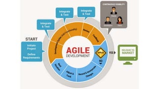 Agile Development Software Lifecycle
 