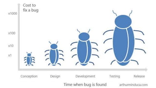 Cost to fix a bug versus time when a bug is
found
 