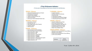 From CoSN, KPI, 2014.
 