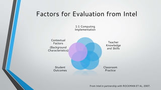 Factors for Evaluation from Intel
1:1 Computing
Implementation
Teacher
Knowledge
and Skills
Classroom
Practice
Student
Outcomes
Contextual
Factors
(Background
Characteristics)
From Intel in partnership with ROCKMAN ET AL, 2007.
 