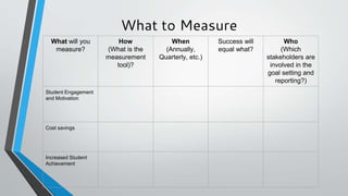 What to Measure
What will you
measure?
How
(What is the
measurement
tool)?
When
(Annually,
Quarterly, etc.)
Success will
equal what?
Who
(Which
stakeholders are
involved in the
goal setting and
reporting?)
Student Engagement
and Motivation
Cost savings
Increased Student
Achievement
 
